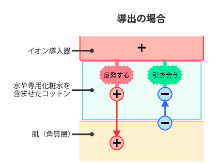 イオン導出の模式図